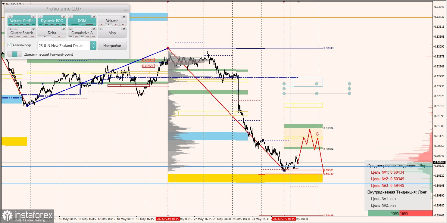 Vùng biên độ cho AUD/USD, NZD/USD, USD/CAD (26.05.2023)