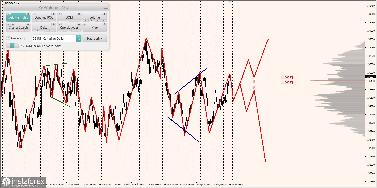 Zone marginale pentru AUD/USD, NZD/USD, USD/CAD (26.05.2023)