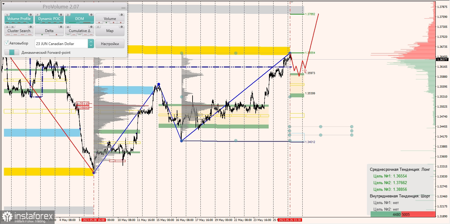 Zones marginales pour AUD/USD, NZD/USD, USD/CAD (26.05.2023)