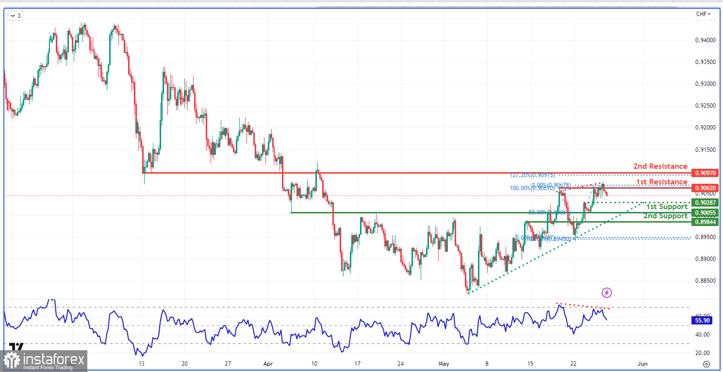 USD/CHF: возможен бычий отскок. Прогноз на 26 мая 2023