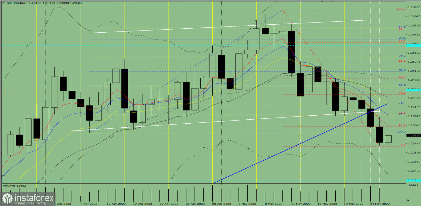 Индикаторный анализ. Дневной обзор на 26 мая 2023 года по валютной паре GBP/USD