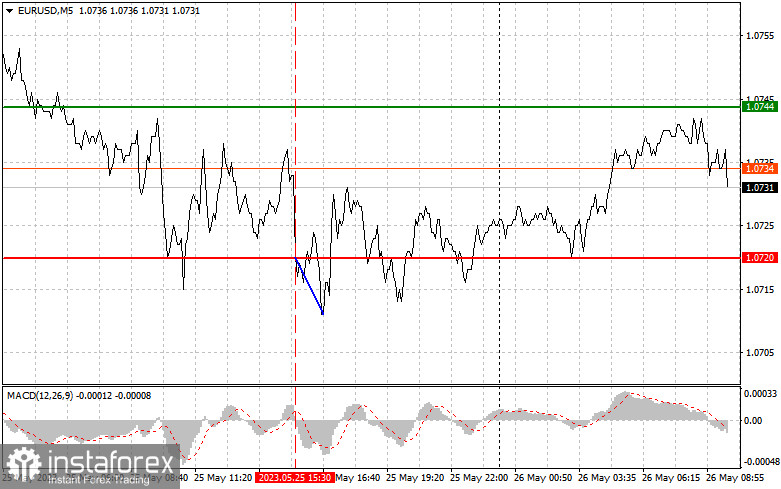 EURUSD: простые советы по торговле для начинающих трейдеров на 26 мая. Разбор вчерашних сделок на Форекс