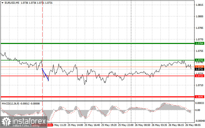 EURUSD: proste wskazówki dla początkujących traderów na 26 maja. Analiza wczorajszych transakcji na rynku Forex