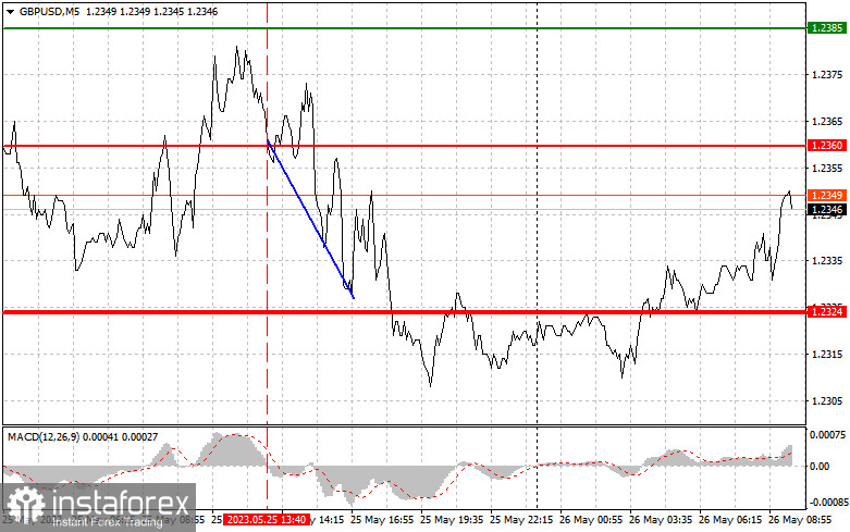 GBPUSD: простые советы по торговле для начинающих трейдеров на 26 мая. Разбор вчерашних сделок на Форекс