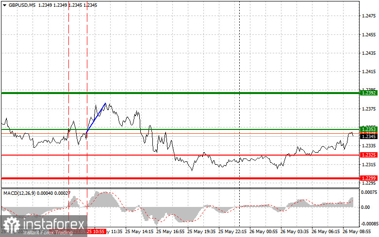 GBPUSD: простые советы по торговле для начинающих трейдеров на 26 мая. Разбор вчерашних сделок на Форекс