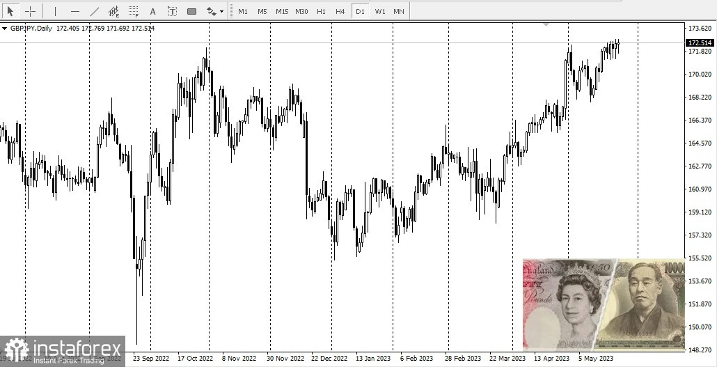  GBP/JPY - la sterlina britannica continua ad attrarre acquirenti