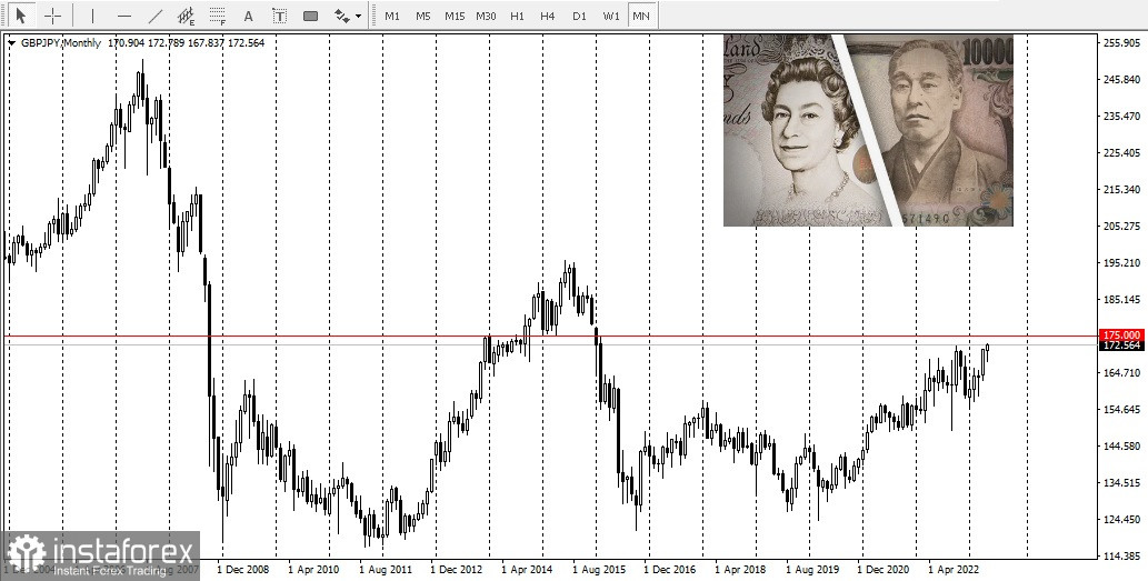  GBP/JPY - la sterlina britannica continua ad attrarre acquirenti