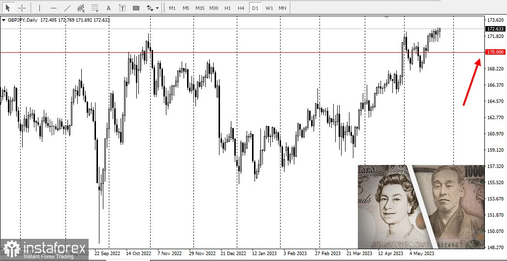 GBP/JPY – британський фунт продовжує шукати покупців