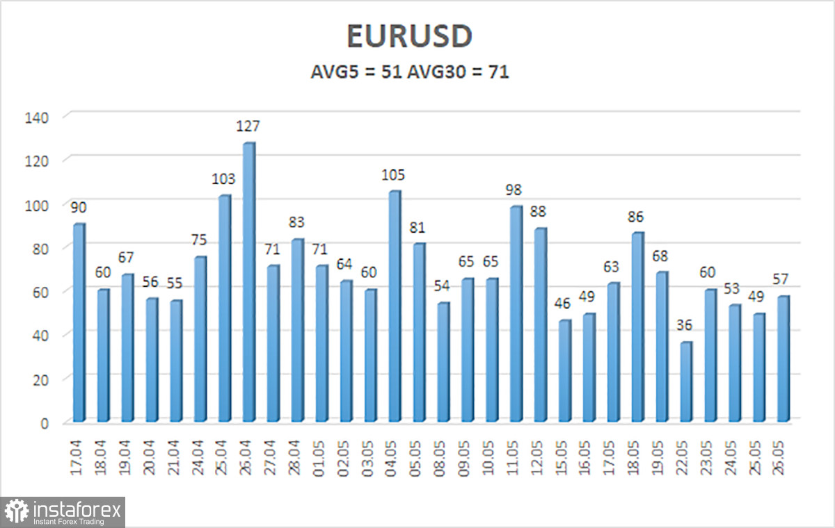 Обзор пары EUR/USD. 28 мая. Превью недели. Инфляция в Евросоюзе и очередное выступление Кристин Лагард.