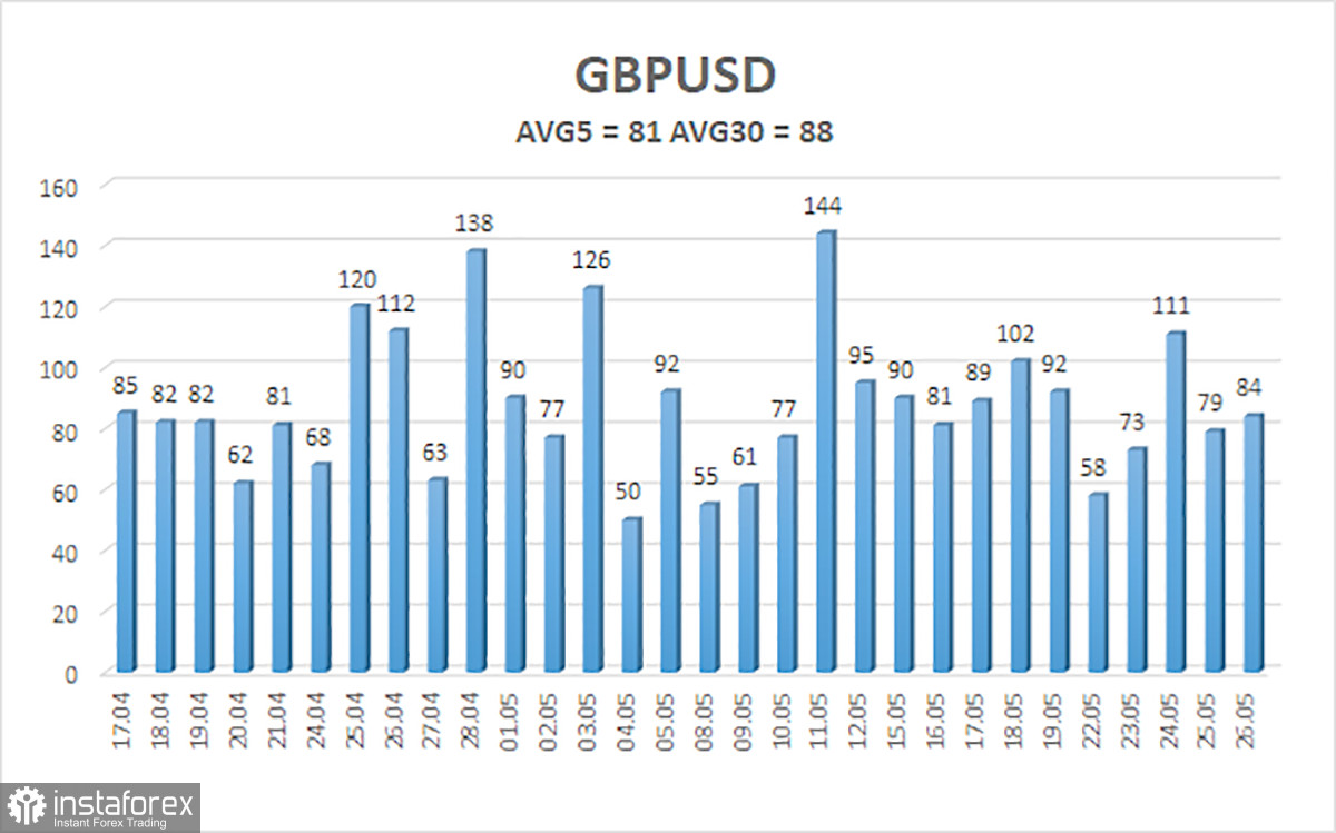 Обзор пары GBP/USD. 28 мая. Превью недели. И снова Нонфармы, безработица и индекс ISM.