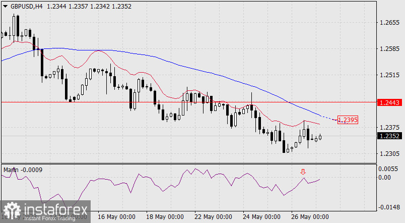 Prognoza dla GBP/USD na 29 maja 2023 r