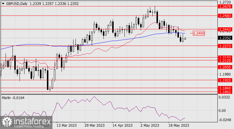 Prognoza dla GBP/USD na 29 maja 2023 r