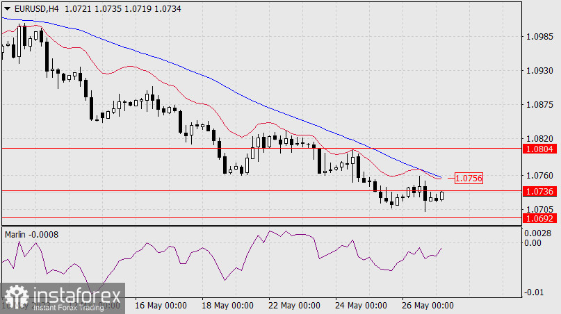 Prognoza EUR/USD na 29 maja 2023 r