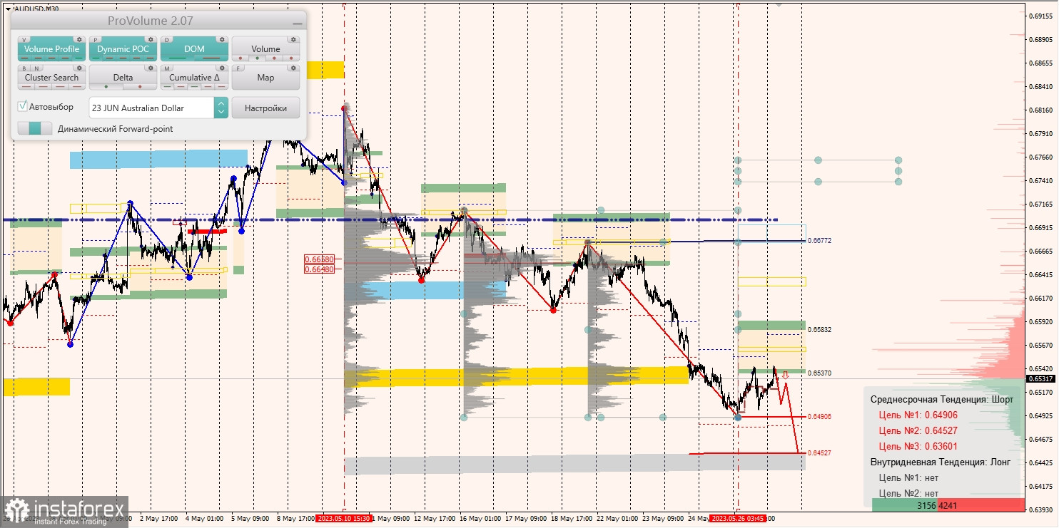 Zones marginales pour AUD/USD, NZD/USD, USD/CAD (29.05.2023)