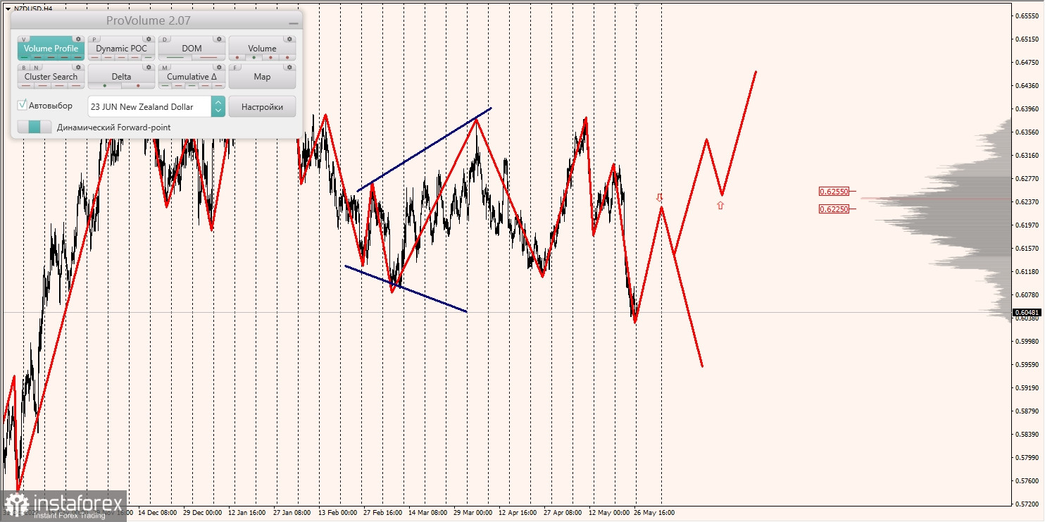 Zones marginales pour AUD/USD, NZD/USD, USD/CAD (29.05.2023)