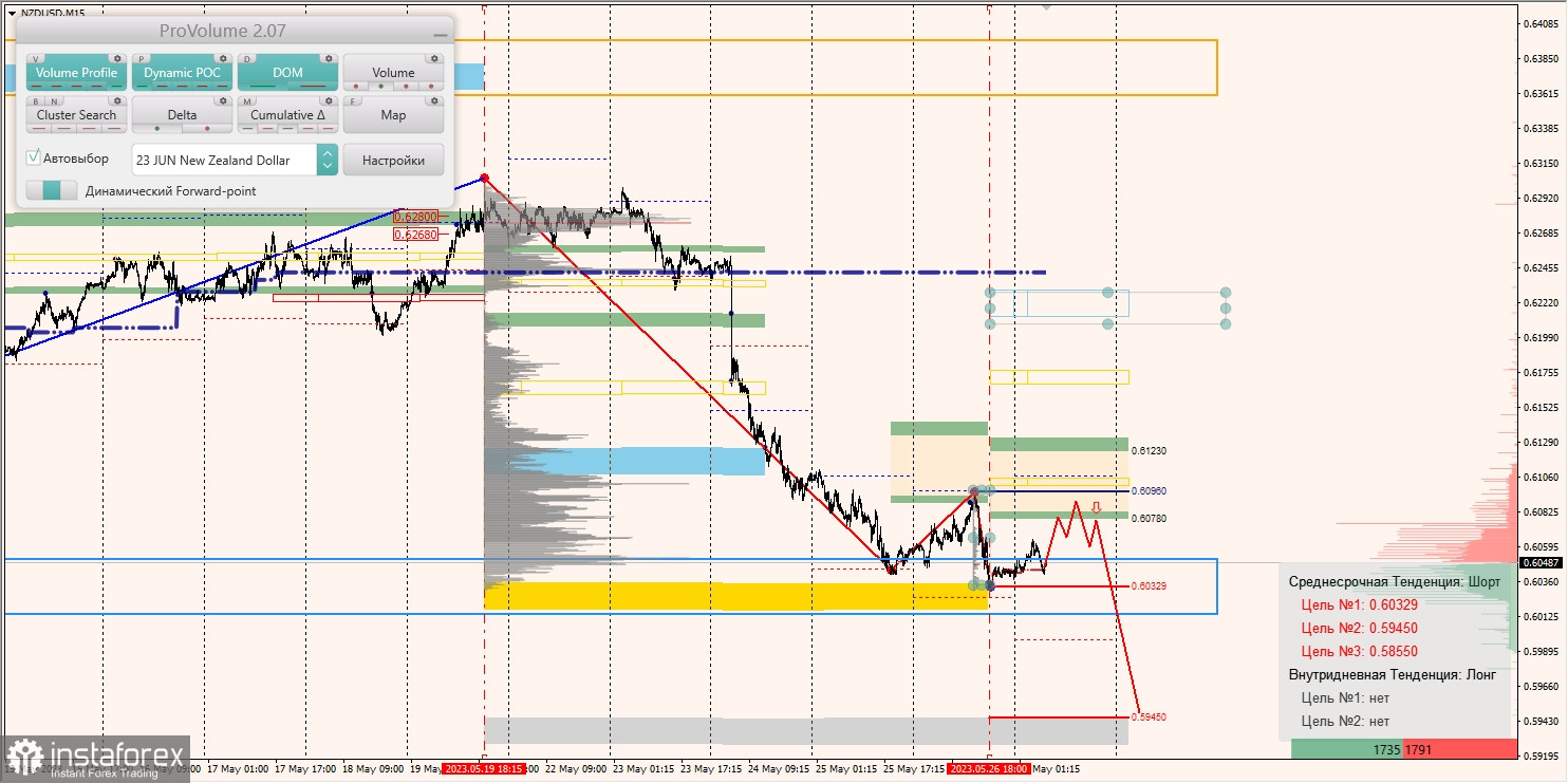 Маржинални зони за AUD/USD, NZD/USD, USD/CAD (29.05.2023)