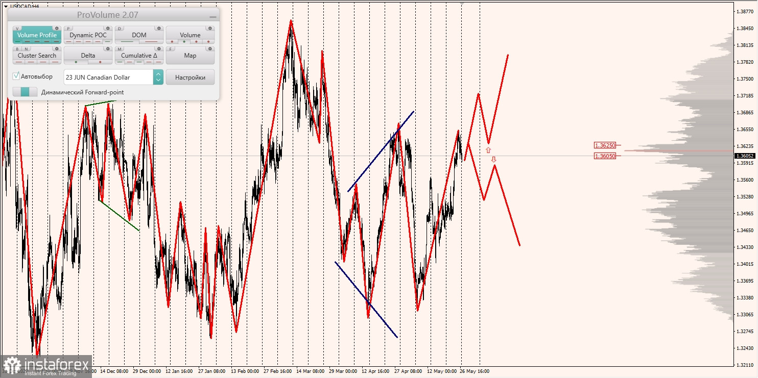 Zones marginales pour AUD/USD, NZD/USD, USD/CAD (29.05.2023)