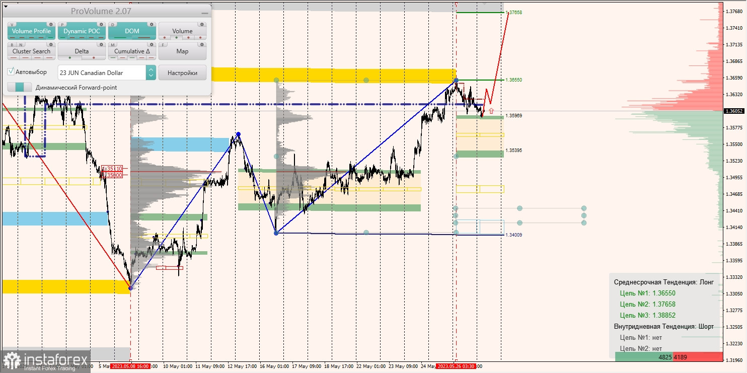 Маржинални зони за AUD/USD, NZD/USD, USD/CAD (29.05.2023)