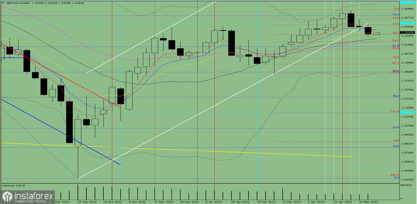 Analiza techniczna GBP/USD na tydzień od 29 maja do 3 czerwca