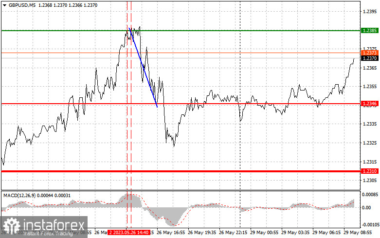 GBPUSD: proste wskazówki dla początkujących traderów na 29 maja. Analiza wczorajszych transakcji na rynku Forex