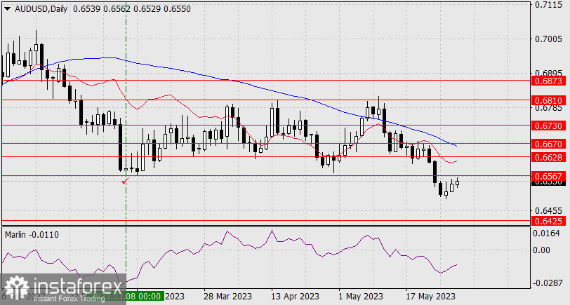 Prognoza dla AUD/USD na 30 maja 2023 r