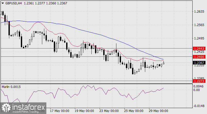 Prognoza dla GBP/USD na 30 maja 2023 r