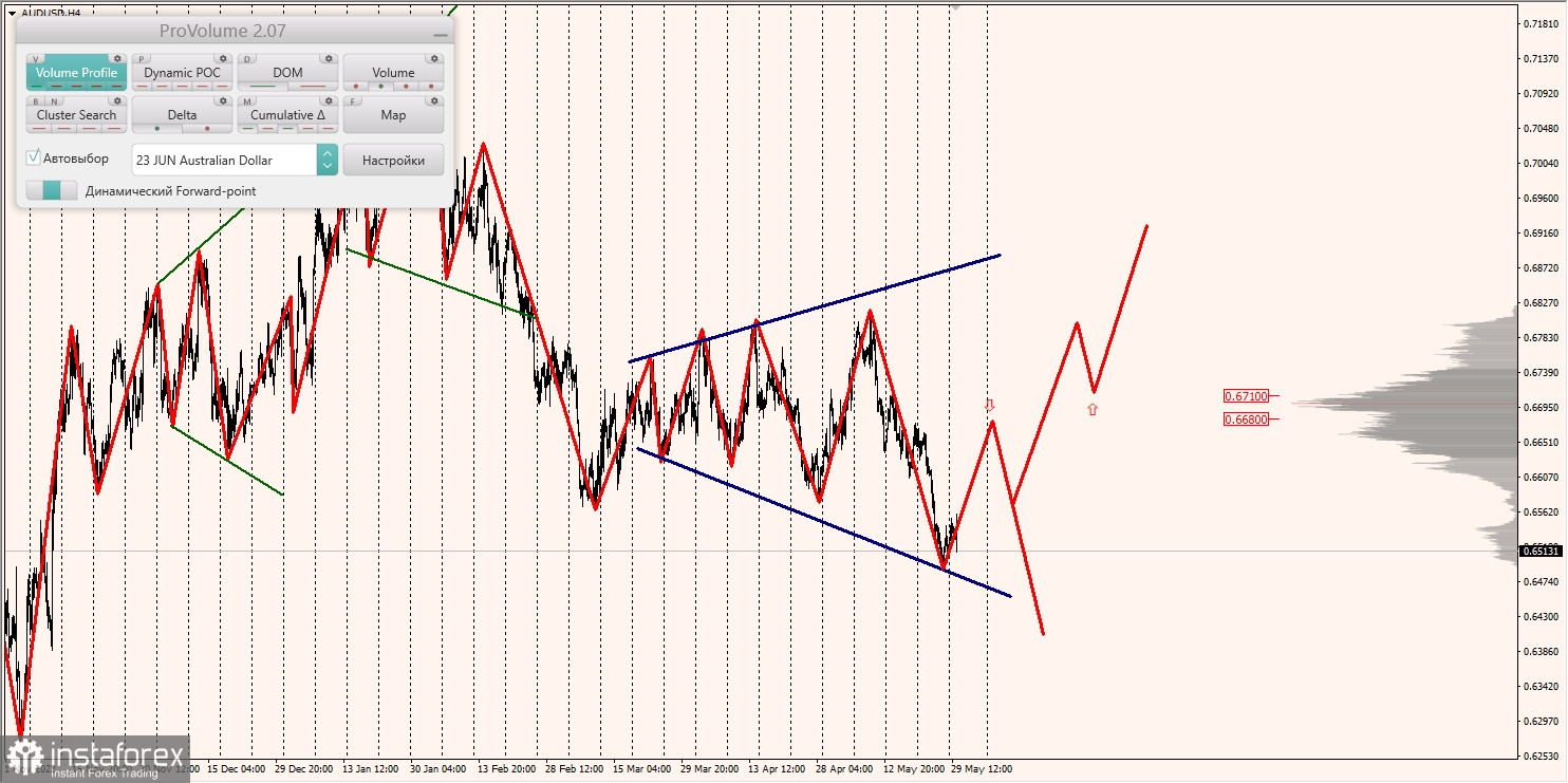 Marginalzonen für AUD/USD, NZD/USD, USD/CAD (30.05.2023)