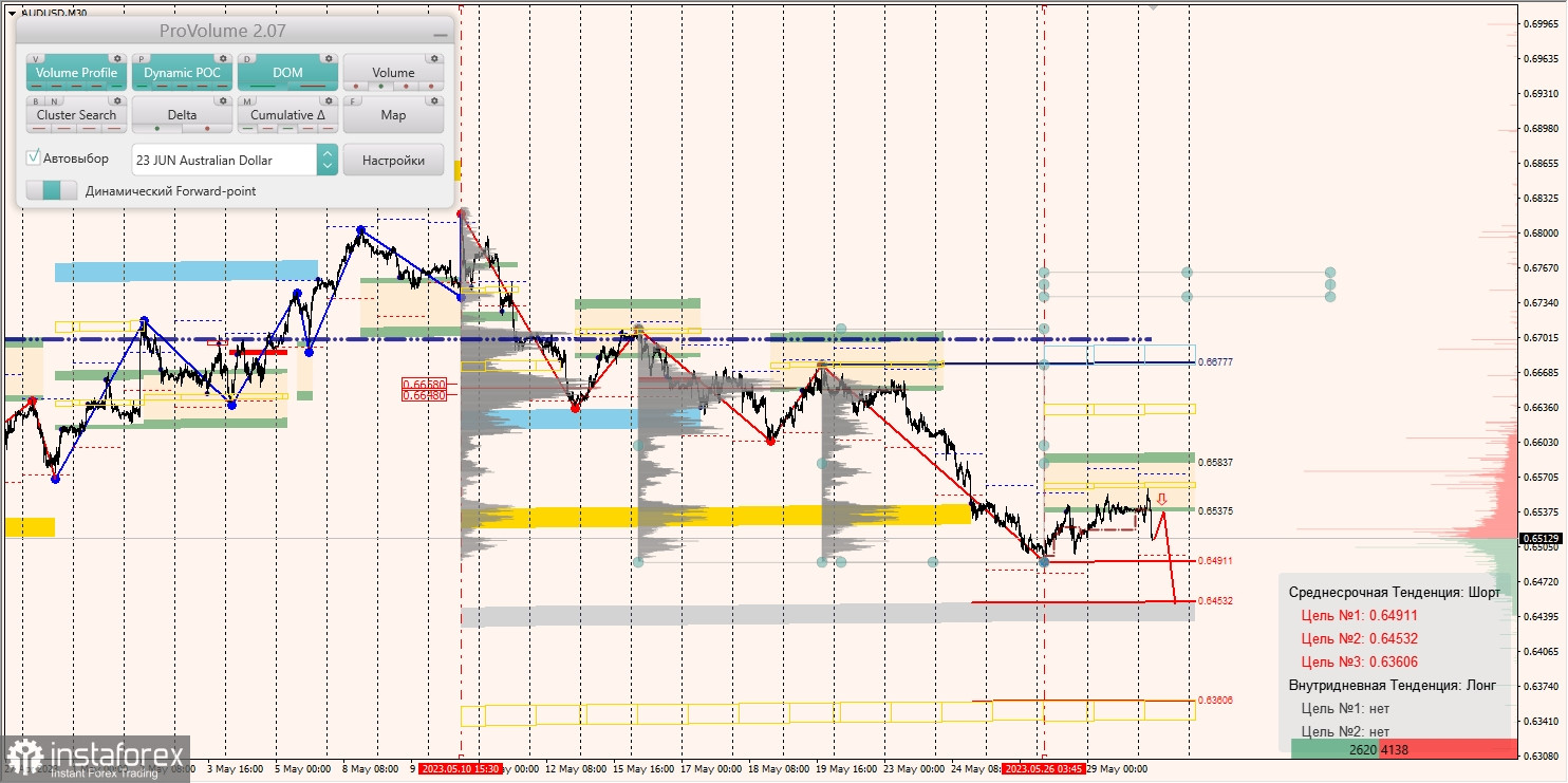 Zone marginale pentru AUD/USD, NZD/USD, USD/CAD (30.05.2023)