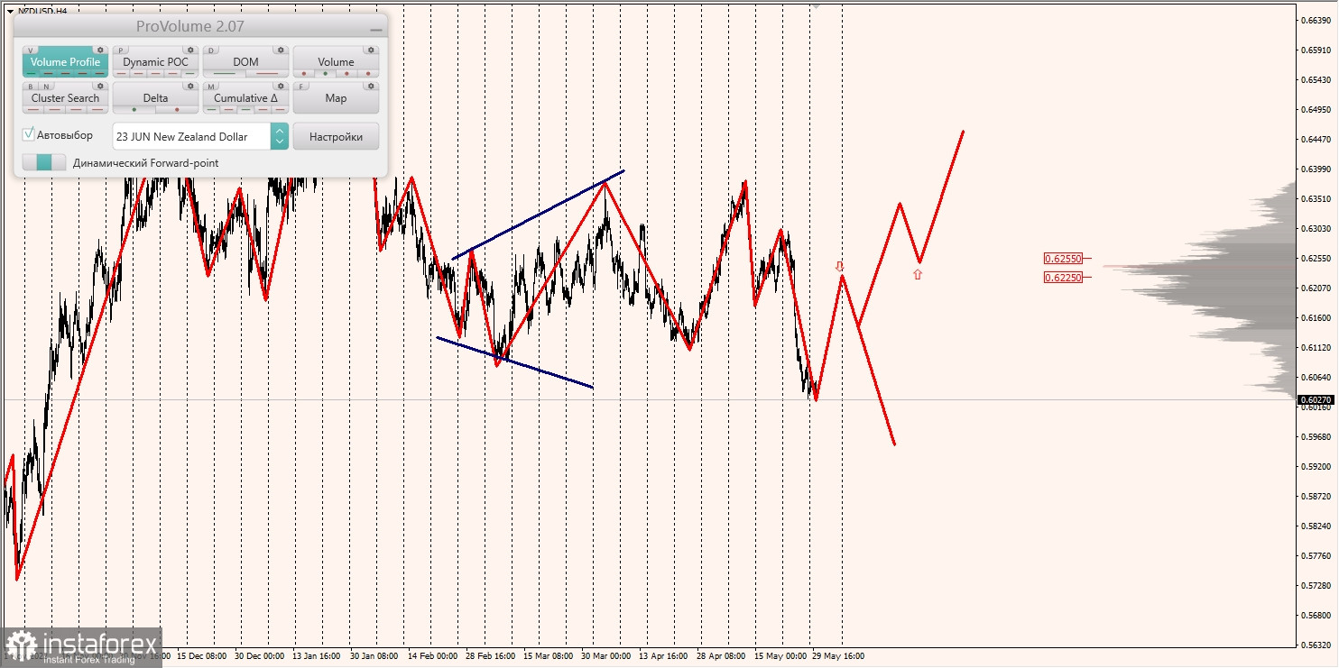 Marginalzonen für AUD/USD, NZD/USD, USD/CAD (30.05.2023)