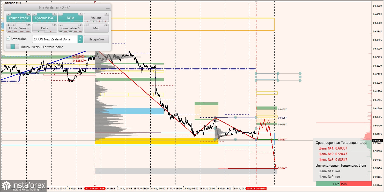 Zones marginales pour AUD/USD, NZD/USD, USD/CAD (30.05.2023)