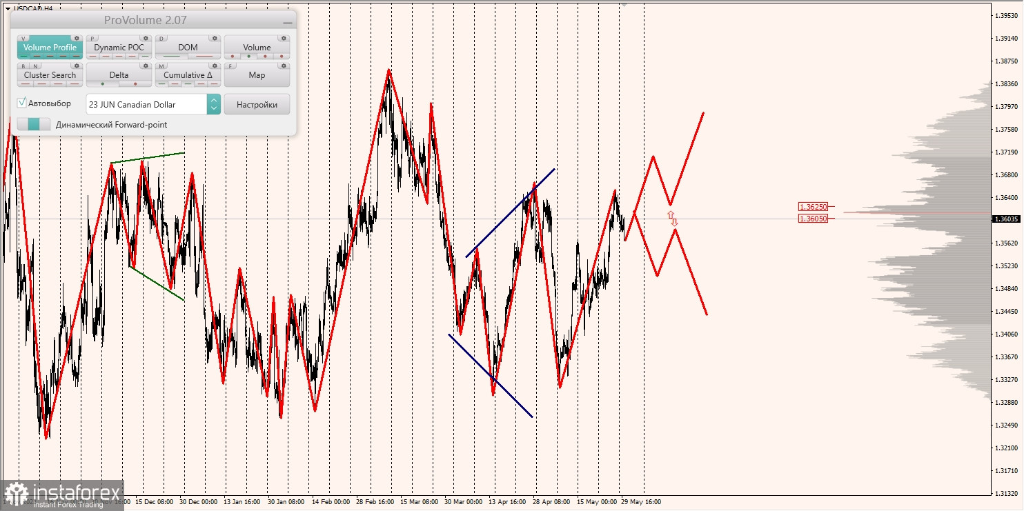 Zones marginales pour AUD/USD, NZD/USD, USD/CAD (30.05.2023)