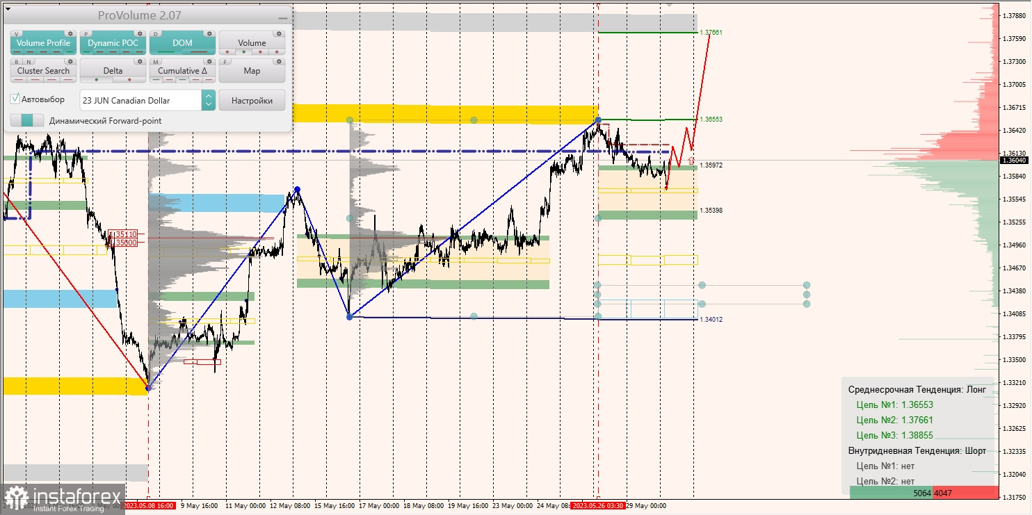 Zones marginales pour AUD/USD, NZD/USD, USD/CAD (30.05.2023)