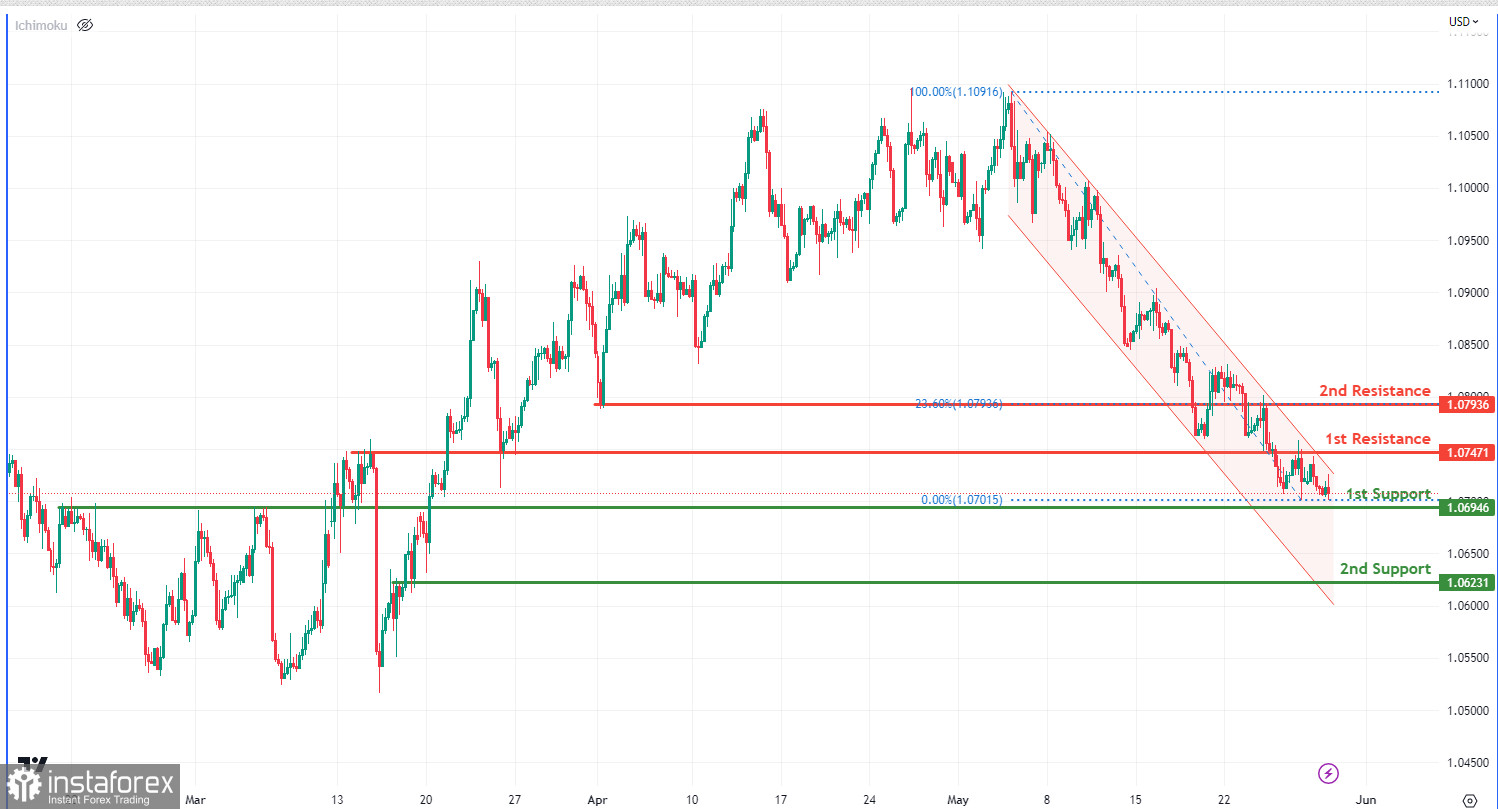 EUR/USD развивает медвежий импульс. Прогноз на 30 мая 2023 