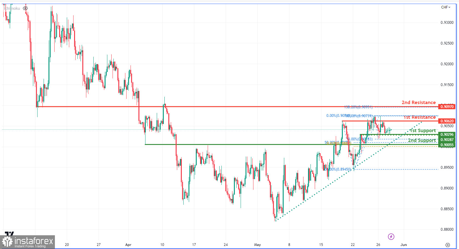 USD/CHF: возможен рост к уровню сопротивления. Прогноз на 30 мая 2023 