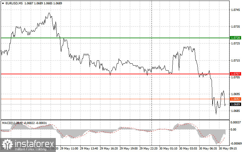 EURUSD: proste wskazówki dla początkujących traderów na 30 maja. Analiza wczorajszych transakcji na rynku Forex