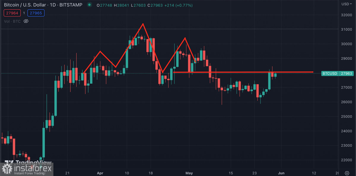 Bitcoin пытается восстановиться выше $28k: чего ожидать от криптовалюты в ближайшее время?