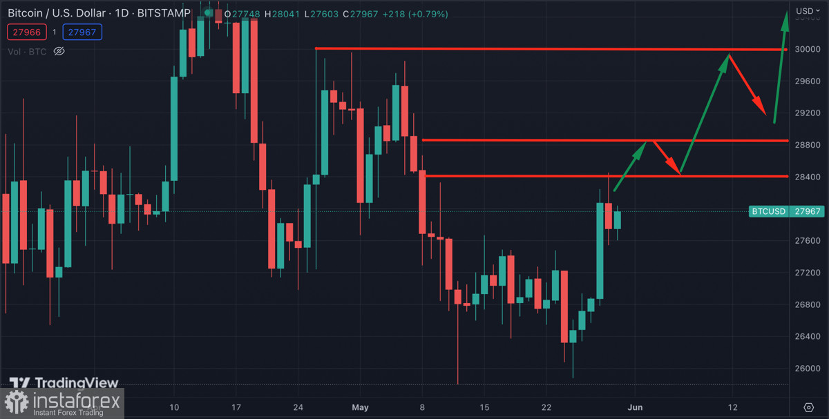 Bitcoin пытается восстановиться выше $28k: чего ожидать от криптовалюты в ближайшее время?