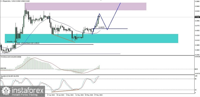 Analisa Teknikal Pergerakan Harga Harian Mata Uang Kripto Ripple, Rabu 31 Mei 2023.