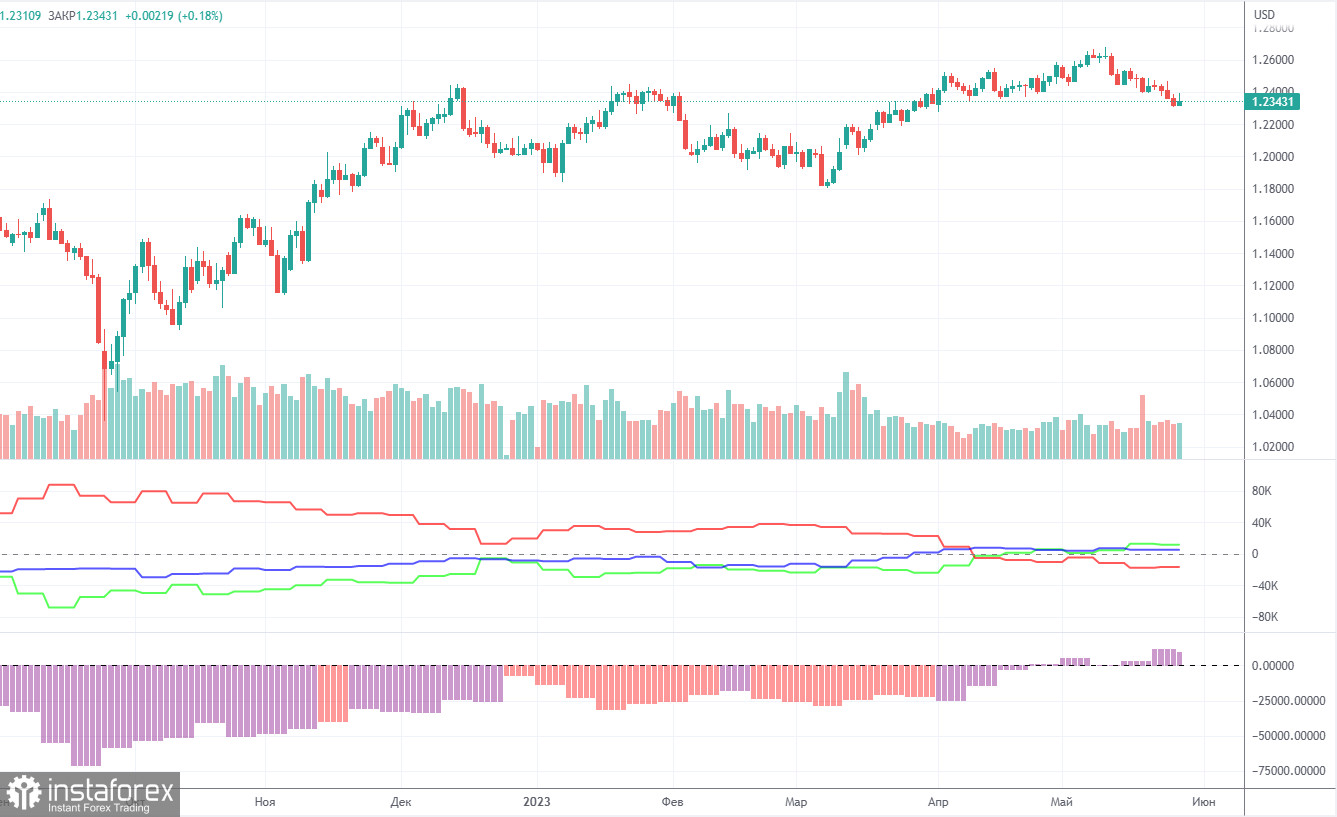 Прогноз и торговые сигналы по GBP/USD на 31 мая. Отчет COT. Детальный разбор движения пары и торговых сделок. Данные еще не начали поступать, а уже становится интереснее