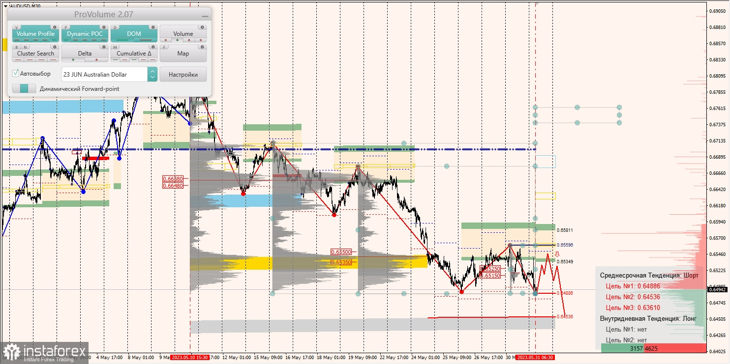 Zones marginales pour AUD/USD, NZD/USD, USD/CAD (31.05.2023)