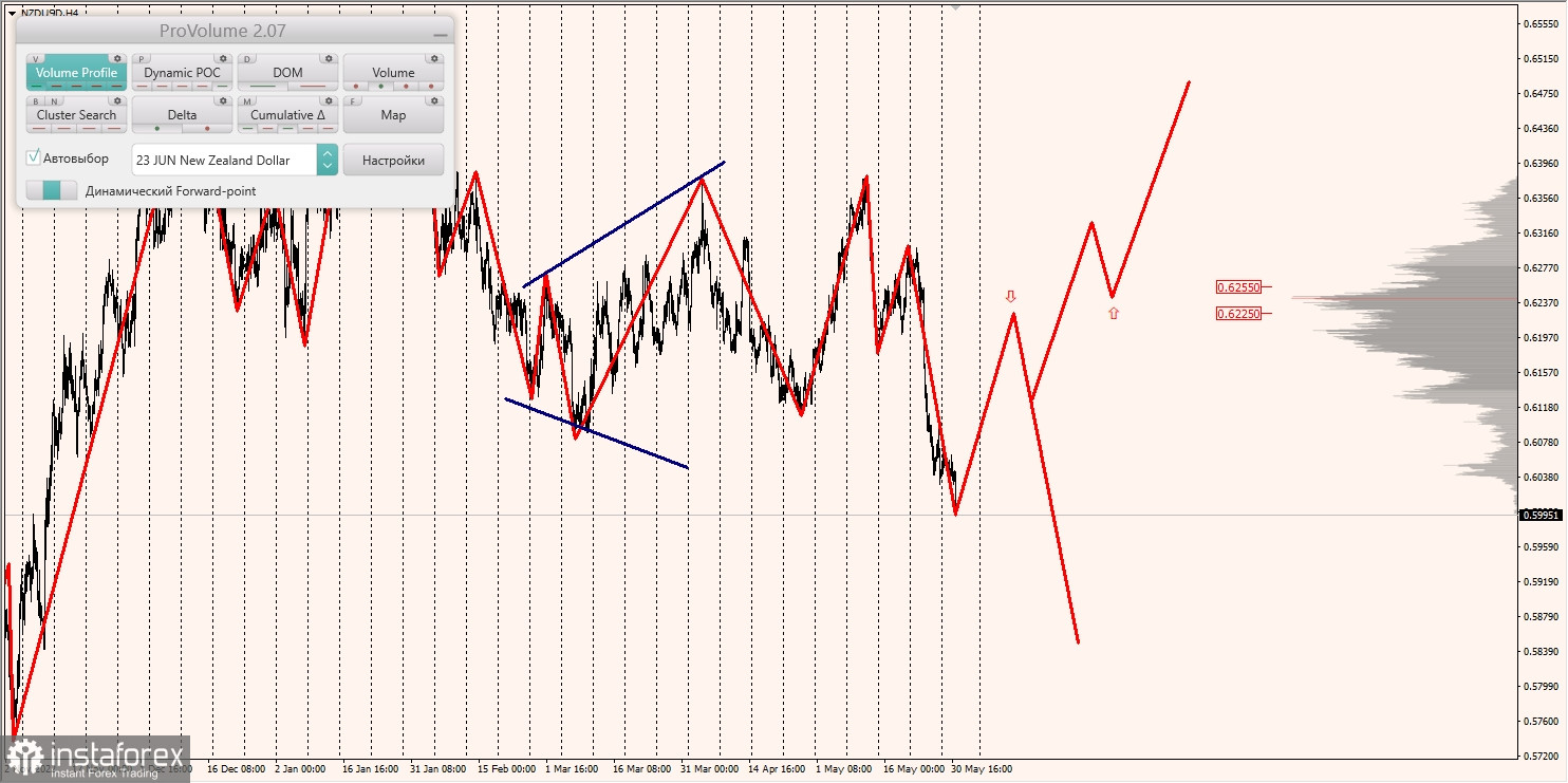 Zones marginales pour AUD/USD, NZD/USD, USD/CAD (31.05.2023)