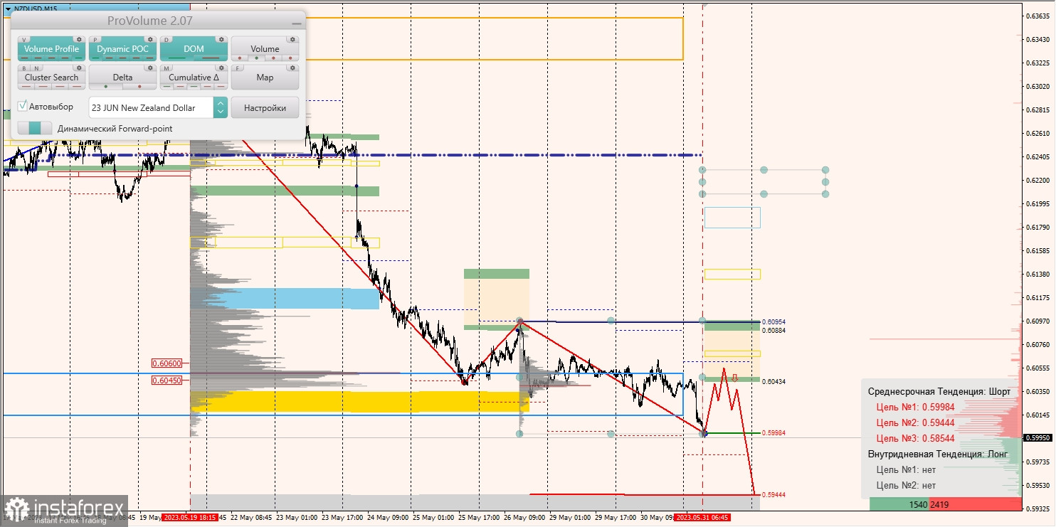 Маржинални зони за AUD/USD, NZD/USD, USD/CAD (31.05.2023)