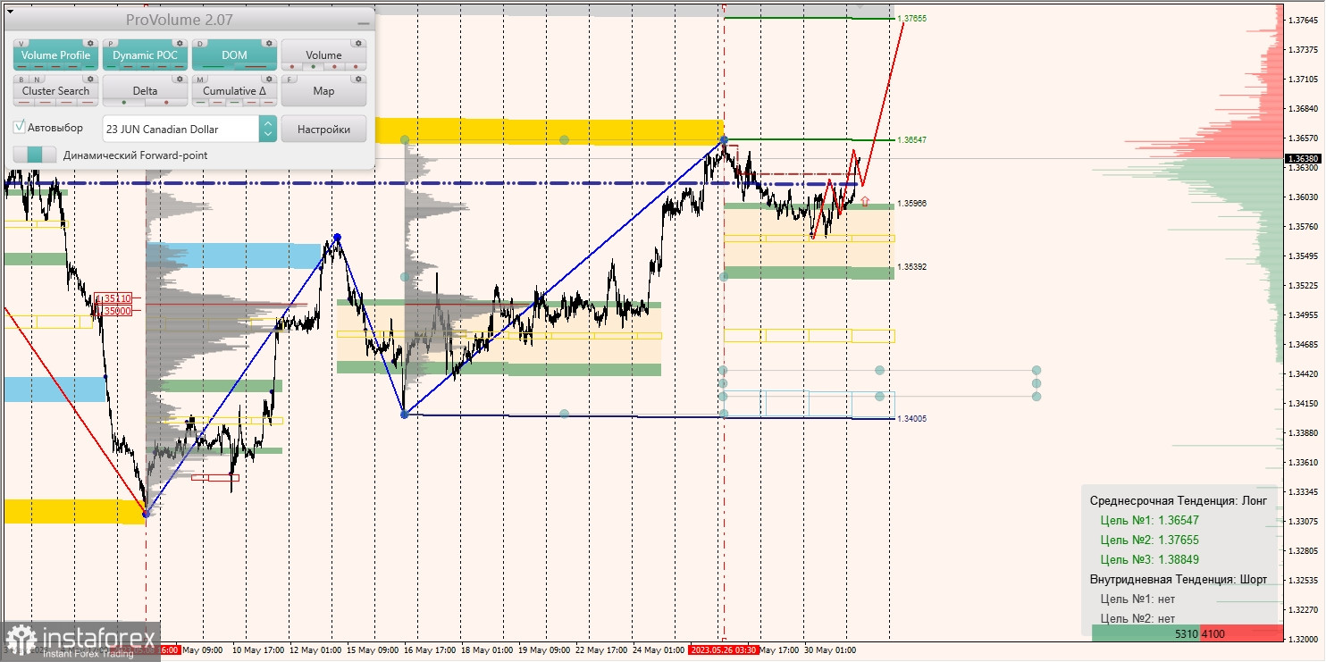 Zone marginale pentru AUD/USD, NZD/USD, USD/CAD (31.05.2023)