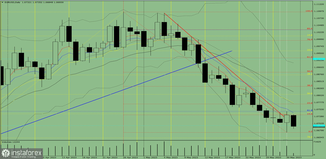 Индикаторный анализ. Дневной обзор на 31 мая 2023 года по валютной паре EUR/USD