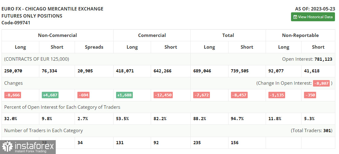 EUR/USD: план на европейскую сессию 31 мая. Commitment of Traders COT-отчеты (разбор вчерашних сделок). Евро не пользуется популярностью