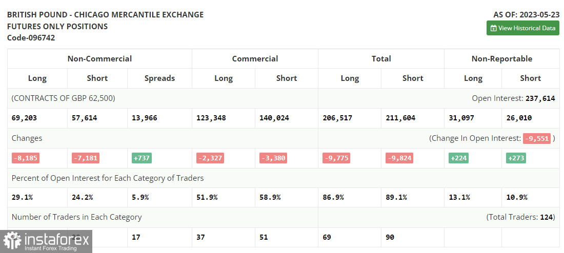 GBP/USD: план на европейскую сессию 31 мая. Commitment of Traders COT-отчеты (разбор вчерашних сделок). Фунт пытается продолжить коррекцию