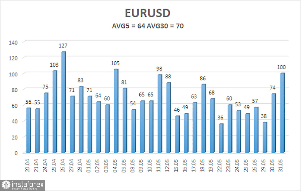  Análisis del par EUR/USD. El 1 de junio. El proyecto de ley sobre la deuda pública estadounidense se somete a votación en la Cámara de Representantes.