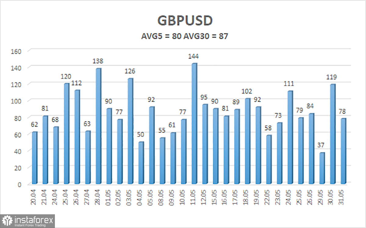 Обзор пары GBP/USD. 1 июня. Лоретта Мейстер преподнесла подарок доллару.