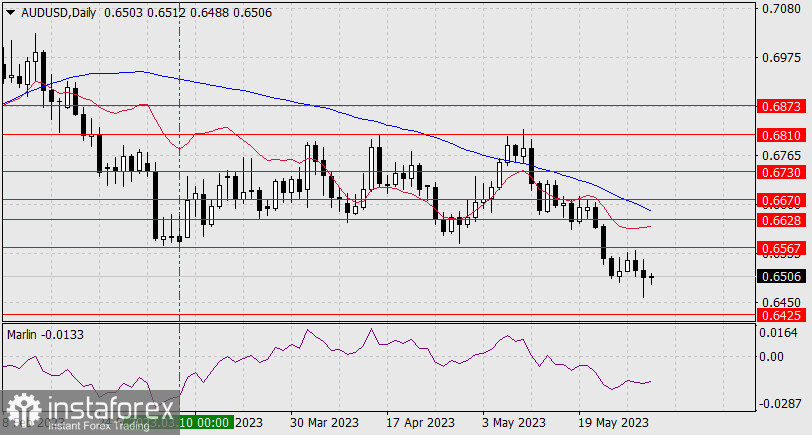 Prognoza dla AUD / USD na 1 czerwca 2023 r