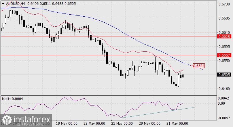 Prognoza dla AUD / USD na 1 czerwca 2023 r